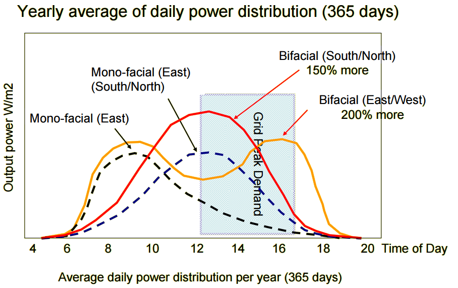 Bifacial Solar Cells Daily Power Distribution Per Year