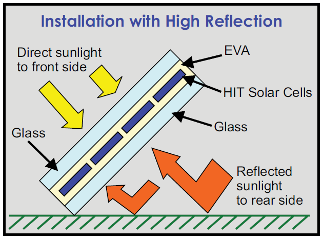 Bifacial Solar Cells High Reflection