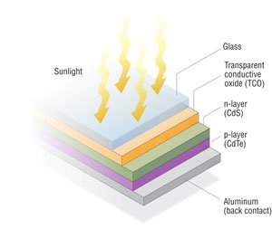 CdTe Thin Film Solar Cell